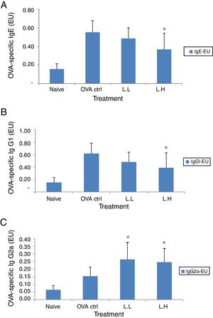 Effect of oral administration of LMP on immunoglobulins in BALF of OVA-sensitized mice. (A) OVA-specific IgE (B) OVA-specific IgG1 and (C) OVA-specific IgG2a in BALF of mice. Each value represents the mean±SD, n=7. Groups are normal control (naive), OVA-challenged control (OVA ctrl), low dose LMP (L.L) and high dose LMP (L.H). A difference between the LMP groups and OVA ctrl group was considered statistically significant when P<0.05 (*).
