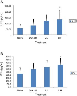 Effect of oral administration of LMP on IL-12 and IFN-γ production in BALF of OVA-sensitized mice. The concentration of (A) IL-12 and (B) IFN-γ in BALF of mice were assayed using ELISA. Each value represents the mean±SD, n=7. Groups are normal control (naive), OVA- challenged control (OVA ctrl), low dose LMP (L.L) and high dose LMP (L.H). A difference between the LMP groups and OVA ctrl group was considered statistically significant when P<0.05 (*).