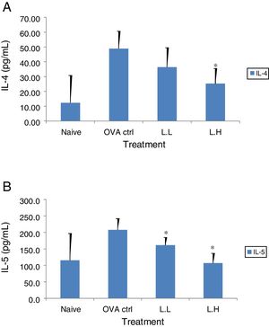 Effect of oral administration of LMP on IL-4 and IL-5 production in BALF of OVA-sensitized mice. The concentration of (A) IL-4 and (B) IL-5 in BALF of mice were assayed using ELISA. Each value represents the mean±SD, n=7. Groups are normal control (naive), OVA-challenged control (OVA ctrl), low dose LMP (L.L) and high dose LMP (L.H). A difference between the LMP groups and OVA ctrl group was considered statistically significant when P<0.05 (*).