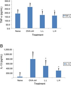 Effect of oral administration of LMP on TNF-α and IL-13 production in BALF of OVA-sensitized mice. The concentration of (A) TNF-α and (B) IL-13 in BALF of mice were assayed using ELISA. Each value represents the mean±SD, n=7. Groups are normal control (naive), OVA-challenged control (OVA ctrl), low dose LMP (L.L) and high dose LMP (L.H). A difference between the LMP groups and OVA ctrl group was considered statistically significant when P<0.05 (*).