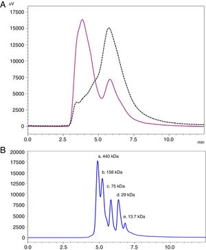 SEC proteinogram detected at 280nm and elution time in minutes. (A) Data comparison with native cat dander extract (black discontinuous line) versus allergoid cat dander extract (purple continuous line). (B) Calibration Kit proteins profile (GE Healthcare) (a: Ferritin 440kDa; b: Aldolase 158kDa; c: Conalbumin 75kDa; d: Carbonic Anhydrase 29kDa; e: Ribonuclease A 13.7kDa).