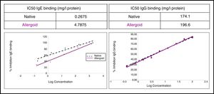 ELISA inhibition assays. Left: data comparison IC50 obtained with the assays developed by IgE CAP inhibition. Right: data comparison IC50 obtained with the assays developed by IgG ELISA competition.