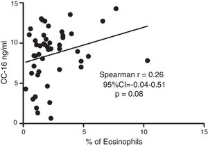 Correlation between serum CC16 level (ng/mL) and % peripheral blood eosinophils. Data were analysed using Spearman's rank correlation.