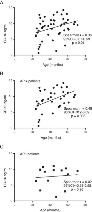 (A) Correlation between serum CC16 level (ng/mL) and age, in the whole sample (B) among positive API, (C) among negative API. Data were analysed using Spearman's rank correlation.