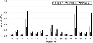 Reactivity of patients’ IgE to natural and recombinant Pru p 7 in ELISA. IgE in the sera of the systemic group (No. 11–27 in Table 1) was determined by ELISA with nPru p 7, erPru p 7, prPru p 7.