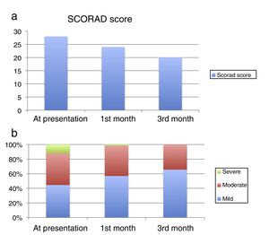 (a) Median SCORAD scores at presentation and at 1st and 3rd month visits. (b) Distribution of severity according to the SCORAD scores at presentation and at 1st and 3rd month visits.