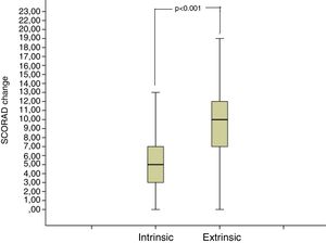 Comparison of the SCORAD change values of the intrinsic and the extrinsic AD groups.