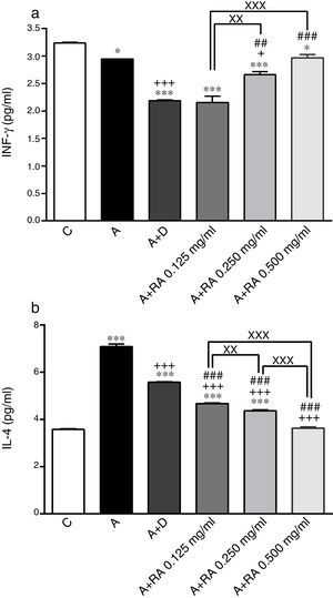 The effect of rosmarinic acid on IFN-γ (a) and IL-4 (b) in bronchoalveolar lavage fluid (BALF) of control animals (C), asthma group (A), asthmatic groups treated with dexamethasone (A+D), (n=6 in each group) and asthmatic groups treated with rosmarinic acid (A+RA, 0.125, 0.250 and 0.500mg/ml), (RA, n=8). Data are presented as mean ± SEM. *P<0.05 and *** P<0.001 compared to group C.+P<0.05 and +++ P<0.001 compared to group A. ## P<0.01 and ### P<0.001 compared to group D. xx P<0.01 and xxx P<0.001 comparison among the three concentrations of RA. Statistical analyses were performed using one-way analysis of variance (ANOVA) with Tukey–Kramer's post-test.