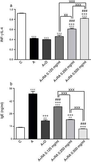 The effect of rosmarinic acid on IFN-γ/IL-4 ratio (a) and IgE (b) in bronchoalveolar lavage fluid (BALF) of control animals (C), asthma group (A), asthmatic groups treated with dexamethasone (A+D), (n=6 in each group,) and asthmatic groups treated with rosmarinic acid (A+RA, 0.125, 0.250 and 0.500mg/mL), (RA, n=8). Data are presented as mean ± SEM. ** P<0.01 and *** P<0.001 compared to group C. +++ P<0.001 compared to group A. ### P<0.001 compared to group D. xx P<0.01 and xxx P<0.001 comparison among the three concentrations of RA. Statistical analyses were performed using one-way analysis of variance (ANOVA) with Tukey–Kramer's post-test.
