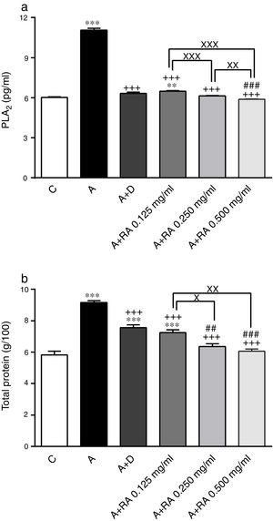 The effect of rosmarinic acid on PLA2 (a) and TP (b) in bronchoalveolar lavage fluid (BALF) of control animals (C), asthma group (A), asthmatic groups treated with dexamethasone (A+D), (n=6 in each group) and asthmatic groups treated with rosmarinic acid (A+RA, 0.125, 0.250 and 0.500mg/mL), (RA, n=8). Data are presented as mean ± SEM. ** P<0.01 and *** P<0.001 compared to group C. +++ P<0.001 compared to group A. ## P<0.01 and ### P<0.001 compared to group D. x P<0.05, xx P<0.01 and xxx P<0.001 comparison among the three concentrations of RA. Statistical analyses were performed using one-way analysis of variance (ANOVA) with Tukey–Kramer's post-test.