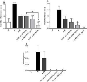 The effect of rosmarinic acid on interstitial inflammation (a), interstitial fibrosis (b) and bleeding scores in control animals (C), asthma group (A), asthmatic groups treated with dexamethasone (A+D), (n=6 in each group) and asthmatic groups treated with rosmarinic acid (A+RA, 0.125, 0.250 and 0.500mg/mL), (RA, n=8). Data are presented as mean ± SEM. * P<0.05, ** P<0.01 and *** P<0.001 compared to group C. + P<0.05, ++ P<0.01 and+++ P<0.001 compared to group A. #p<0.05 compared to group D. x P<0.05 comparison among the three concentrations of RA. Statistical analyses were performed using one-way analysis of variance (ANOVA) with Tukey–Kramer's post-test.