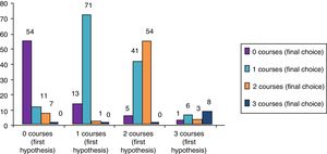 Subdivision of 275 patients with respiratory allergy based on the change in the number of AIT courses prescribed to them between traditional diagnostic method (first hypothesis) and molecular approach (final choice).