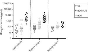 IFN-γ production in the supernatants of whole blood cells from patients with disseminated BCG infection, unstimulated or stimulated by BCG alone or BCG plus cytokine, as detected by ELISA. First column belonged to 13 normal individuals, second column (which was named as “patients group 1”) to 22 patients without impaired production of IFN-γ and third column (which was named as “patients group 2”) to nine patients with impaired production of IFN-γ.