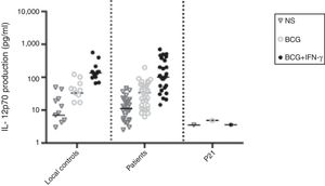 IL-12p70 production in the supernatants of whole blood cells from patients with disseminated BCG infection, unstimulated or stimulated by BCG alone or BCG plus cytokine, as detected by ELISA. First column belonged to 13 normal individuals, second column to 30 patients without impaired production of IL-12 and third column to one patient with impaired production of IL-12.