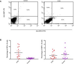 Expression of XBP1 and IRF4 transcription factors in B-cell of controls and patients. (A) Dot plots show XBP1 and IRF4 expression in B-cells of a representative control and a CVID patient. After 24h stimulation the cells were stained with anti-XBP-1 as primary antibody, and then incubated with a PE-conjugated monoclonal goat anti-rabbit IgG as the secondary antibody and anti-IRF4 FITC. The plots are based on gating of viable cells in the forward and side scatter plots. (B) Bar chart shows the mean percentage of XBP1 and IRF4 expression in B-cells of controls (white bars) and patients (black bars). *p<0.05; error bars correspond to mean±SEM, statistical significance between patients (n=12) and controls (n=12). Analyses were done with Mann–Whitney U test for IRF4 and independent sample t-test for XBP1 values.