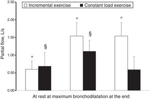 Mean partial flows at rest, at maximum bronchodilatation and at the end of an incremental and constant load exercise in two different groups of asthmatic subjects.9 Paired symbols mean significantly different from at rest.