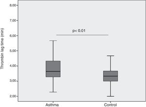 Comparison of thrombin lag time between children with asthma and healthy children.