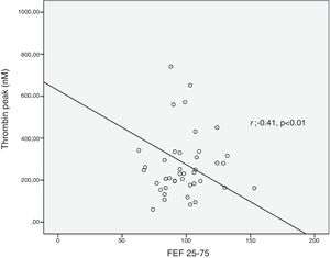 Correlation of FEF 25–75 levels with thrombin peak levels.