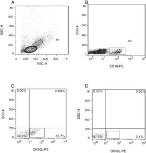 Gating strategy and representative flow cytometric dot plots. (A) Initially, cells were gated in Region 1 on the basis of forward scatter (FSC) and side scatter (SSC), to gate lymphocytes. (B) Then these cells were selected for further analysis for CD19 and (C) OX40L expression (%) in CD19+ B cells of patients with allergic rhinitis and (D) healthy controls. OX40L, OX40 ligand.