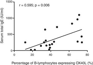 Correlation between the percentage of B-lymphocytes expressing OX40L and serum total IgE levels in patients with allergic rhinitis. IgE, immunoglobulin E; OX40L, OX40 ligand.