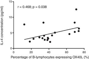 Correlation between the percentage of B-lymphocytes expressing OX40L and IL-4 concentration in the CD4+ T cells culture supernatant in patients with allergic rhinitis. IL-4, interleukin-4; OX40L, OX40 ligand.