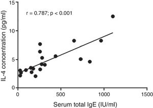 Correlation between the serum total IgE and IL-4 concentration in the CD4+ T cells culture supernatant in patients with allergic rhinitis. IL-4, interleukin-4; IgE, immunoglobulin E.