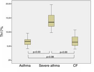 Comparison of Th17 cells (%) between patients with well-controlled asthma and poor-controlled (severe) asthma, and patients with cystic fibrosis.