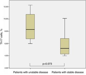 Comparison of Th17 cells (%) between CF patients with a stable clinical course (no pulmonary exacerbations in the last two years) and CF patients with at least one exacerbation, requiring hospital admission in the last year (unstable disease).