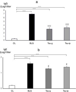 Effect of taurine administration on IgG (a) and IgE (b) titers in response to β-Lg sensitization. Values represent mean±SE (standard error) (n=8). ***p<0.001: Tau-g, Tau-ip, BLG vs. CL; £££p<0.001, £p<0.05: Tau-g, Tau-ip vs. BLG.
