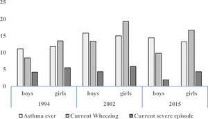 Prevalence (%) of asthma symptoms by gender in Chilean adolescents in three surveys (1994, 2002, and 2015).