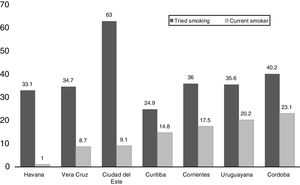 Adolescents according to having tried smoking (% of total center) or current smoker (% of those who smoked at least one cigarette per day in the last 30 days among those who tried to smoke).