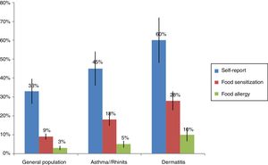Prevalence of self-report, food sensitization and food allergy in different populations. This figure summarizes the information contained in the articles cited in the section “IgE sensitization in the tropics”.