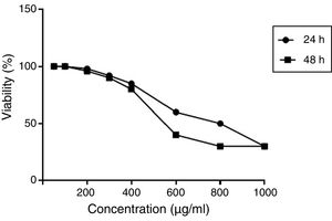 The effect of different concentrations of hydroalcoholic extract of ginger extract on viability (%) of PBMCs at 24 and 48h. Results were expressed as the percentage of MTT absorbance with respect to control cells. MTT results demonstrated that the optimal dose of ginger was 350μ)g/ml).