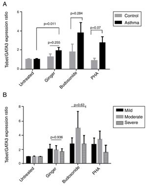 (A) T-bet/GATA-3 expression ratio in a comparison between healthy controls and patients under the treatment of hydroalcoholic extract of ginger (350μg/mL), budesonide (10−8M), and PHA as a positive control. There was also a group of untreated PBMCs as control for treatment. (B) T-bet/GATA-3 expression ratio in a comparison between the three groups of asthmatic patients (severe, moderate, mild) PBMCs under the treatment of hydroalcoholic extract of ginger (350μg/mL), budesonide (10−8M), and PHA as a positive control. P values <0.05 were considered as significant.