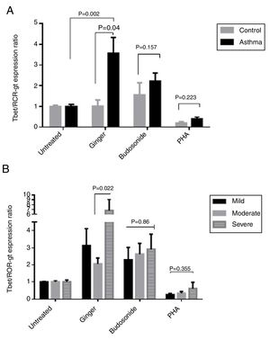 (A) T-bet/ROR-γt expression ratio in a comparison between healthy controls and patients under the treatment of hydroalcoholic extract of ginger (350μg/mL), budesonide (10−8M), and PHA as a positive control. A group of untreated PBMCs was considered as control for treatment. (B) T-bet/ROR-γt expression ratio in a comparison between the three groups of asthmatic patients (severe, moderate, mild) PBMCs under the treatment of hydroalcoholic extract of ginger (350μg/mL), budesonide (10−8M), and PHA as a positive control. P values <0.05 were considered as significant.