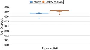 Distribution of Faecalibacterium prausnitzii in stool samples of patient and control groups (log10copy/μg).