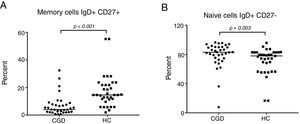 The B-cell phenotype of patients with CGD is characterized by lower memory and higher naive cell counts. (A) Percentage of memory cells expressed (IgD+CD27+) in CGD and HC groups, and (B) percentage of naive cells expressing (IgD+CD27−) in CGD and HC groups are shown. p=values were determined with the non-parametric Mann–Whitney test. Chronic granulomatous disease (CGC), healthy controls (HC).