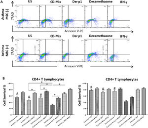 Lypmhocyte cell survival. (A) Flow cytometry analysis of PBMC was performed for CD3+CD4+ T lymphocytes and analyzed for Annexin V-7AAD. The lower left quadrant was quantified for viability of cells. (B) The cell survival ratio was lower in CDmix and Der p1 stimulated PBMC cultures of asthmatic patients compared to healthy individuals (p<0.05 and p<0.005). Dexamethasone induced lymphocytes to undergo apoptosis, and cell viability significantly decreased with this stimulation when compared with CDmix, Der p1 and IFN-γ stimulated PBMC cultures alone (p<0.05). DF-MSCs significantly increased viability and decreased early apoptosis of T lymphocytes in CDmix, Der p1, Dexamethasone stimulated cocultures of asthmatic patients (p<0.05). The differences between groups were analyzed via a one-way ANOVA test, p<0.05 was considered significant. Statistical significance between groups (p<0.05) was shown with symbols as Δ, un-stimulated; &, CDmix stimulated; #, Der p1 stimulated cultures. *p<0.05.