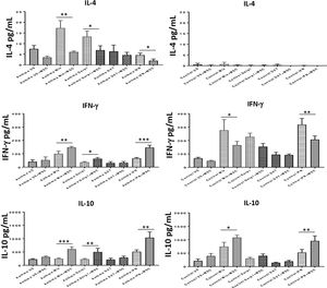 Cytokine levels in culture supernatants. IL-4 level was high and IFN-γ and IL-10 levels were low in CDmix and Der p1 stimulated PBMC cultures of asthma patients compared to healthy individuals. DF-MSCs significantly decreased IL-4 levels in CDmix (p<0.01), Der p1 (p<0.05) and IFN-γ stimulated (p<0.05) cocultures in asthmatic patients and increased IFN-γ (p<0.01, p<0.05, and p<0.005, respectively) and IL-10 levels (p<0.005, p<0.01, and p<0.01, respectively). In contrast, DF-MSCs decreased IFN-γ levels in PBMC cocultures with CDmix (p<0.05) and IFN-γ stimulation (p<0.01) in healthy subjects compared to PBMC cultures alone. The differences between groups were analyzed via a one-way ANOVA test, p<0.05 was considered significant. *p<0.05, **p<0.01, ***p<0.005.