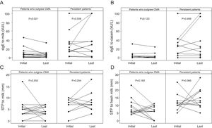 The initial and the last levels of sIgE for milk (kU/L) (A) and casein (kU/L) (B), SPT for milk (mm) (C), and fresh milk (mm) (D) in the patients who outgrew CMA and in those with persistent allergy. The initial parameters of the patients with persistent allergy were higher at diagnosis and remained higher in the follow-up period. Wilcoxon signed ranks test was used. SPT: skin prick test; sIgE: specific immunoglobulin E; CMA: cow's milk allergy.