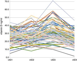 Seasonal individual trends of vitamin D in 92 patients.