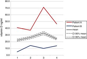 Representation of the trends of two patients very different from each other, comparing them with the mean trend of all patients.