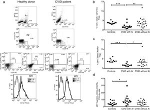 Comparison of Treg cells between healthy controls and CVID subgroups. (a) Gating strategy for the identification and of Treg cells and CTLA4 expression. CD4+ T lymphocytes were gated (R1), and CD25+CD127low cells (R2) were sub-gated; in a second strategy, CD25+Foxp3+ (R3) cells were determined from a CD4+ T lymphocyte (R1). CTLA4 expression (CD152) MFI was calculated from CD4+CD25+Foxp3+ (R3) gate (black line) and compared with the isotype control (gray lines). Treg cells and CTLA4 expression comparison between healthy controls and CVID subgroups. (b) CD4+CD25+CD127low and (c) CD4+CD25+Foxp3 T cells percentages comparison between controls (n=13) (●) and CVID with (n=14) (■) and without autoimmunity (AI) (n=22) (▴); (d) CTLA4 (CD152) MFI expression on Treg cells (CD4+CD25+Foxp3+). Median values are represented with a horizontal line. Statistical differences between patients and controls were compared using the Mann–Whitney U-test. (*) Significant, p=0.05; (**) very significant, p=0.01; and (***) highly significant, p=0.001. MFI, mean fluorescent intensity.