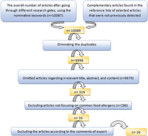 Flow diagram of literature review and selecting appropriate food allergen studies for systematic review and meta-analysis.