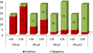 Graphical representation of the number of patients sensitized (yy axis) to the different allergens, divided into adults (≥18) and children (<18) (x-axis). Positive results are shown in red and negative in green. (For interpretation of the references to colour in this figure legend, the reader is referred to the web version of this article.)