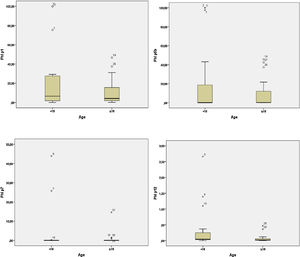 Graphical representation of the distribution of immunoglobulin E values (KUA / L) for allergens Phl p1, Phl p5b, Phl p7, and Phl p12, respectively (y-axis) in the children (<18) and adults (≥18) groups (x-axis).