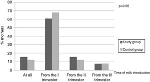Time of introduction of milk and dairy products during pregnancy by mothers of children with, and without, CMA.