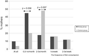 Fish consumption by mothers from the study, and control group.