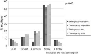 Vegetable and fruit consumption during pregnancy by mothers of children with, and without, CMA.
