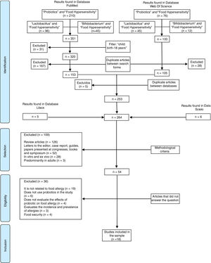 Studies’selection process ofthe probiotics’use in food allergy in children and adolescents, from 2017 to 1997.